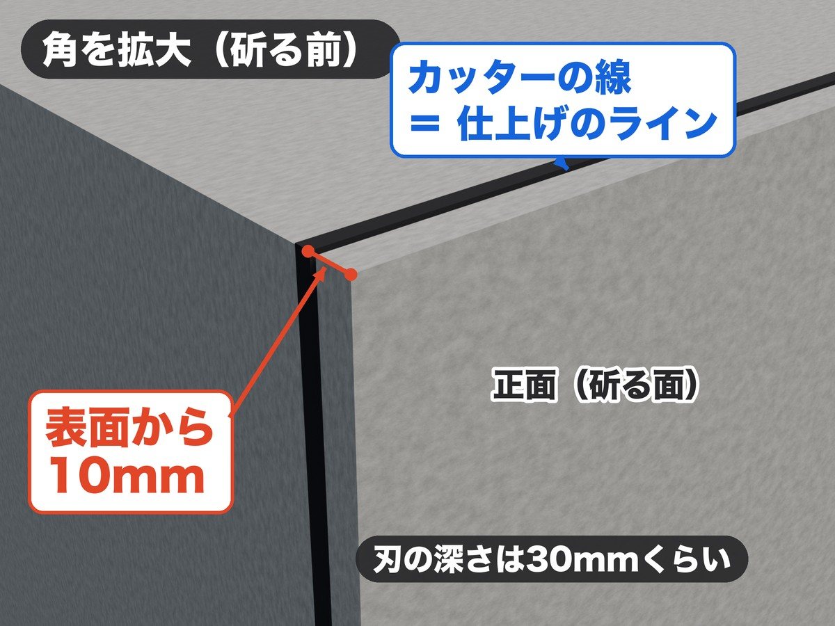 腰壁の角の拡大。表面から10mmの位置に入れたカッターの線が仕上げのラインになる