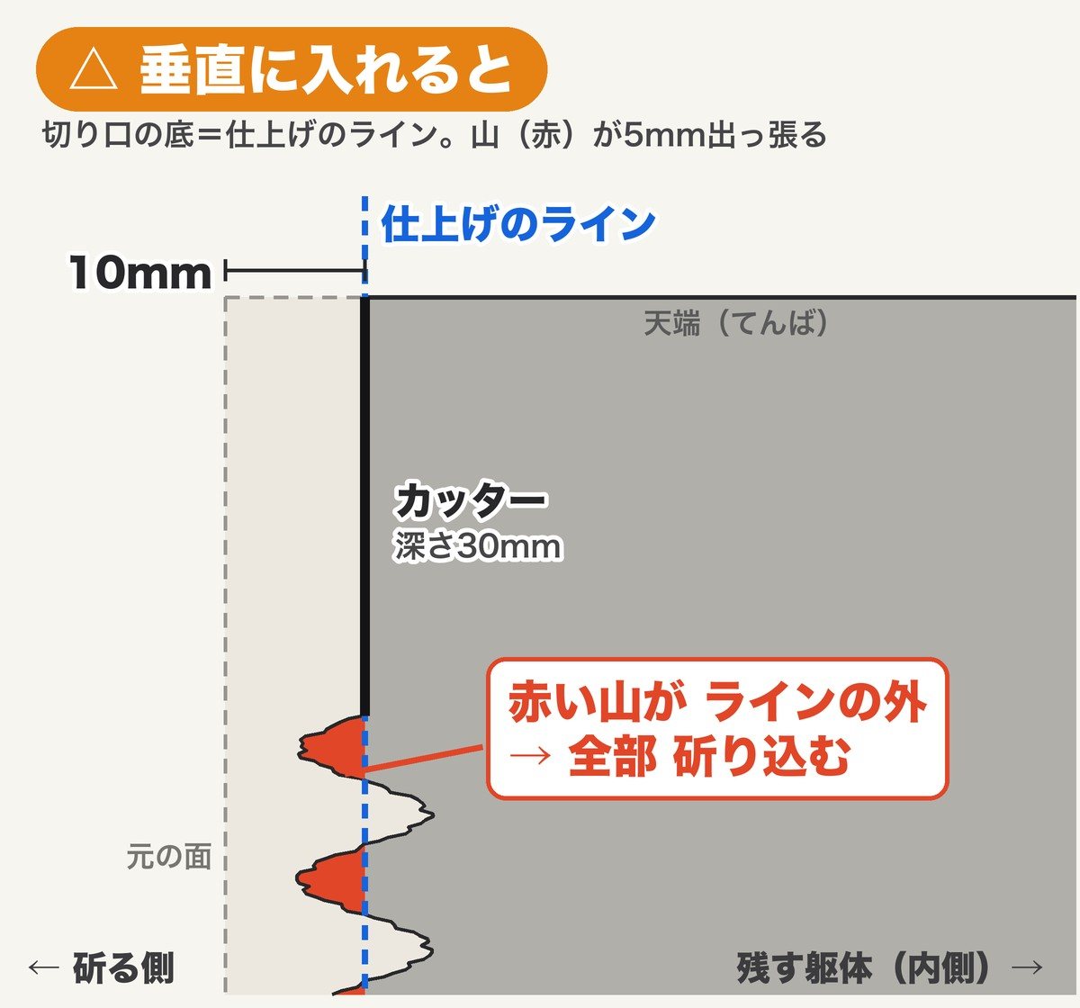 刃を垂直に入れた場合の断面図。切り口の底が仕上げのラインで、斫った面の山が5mm出っ張る