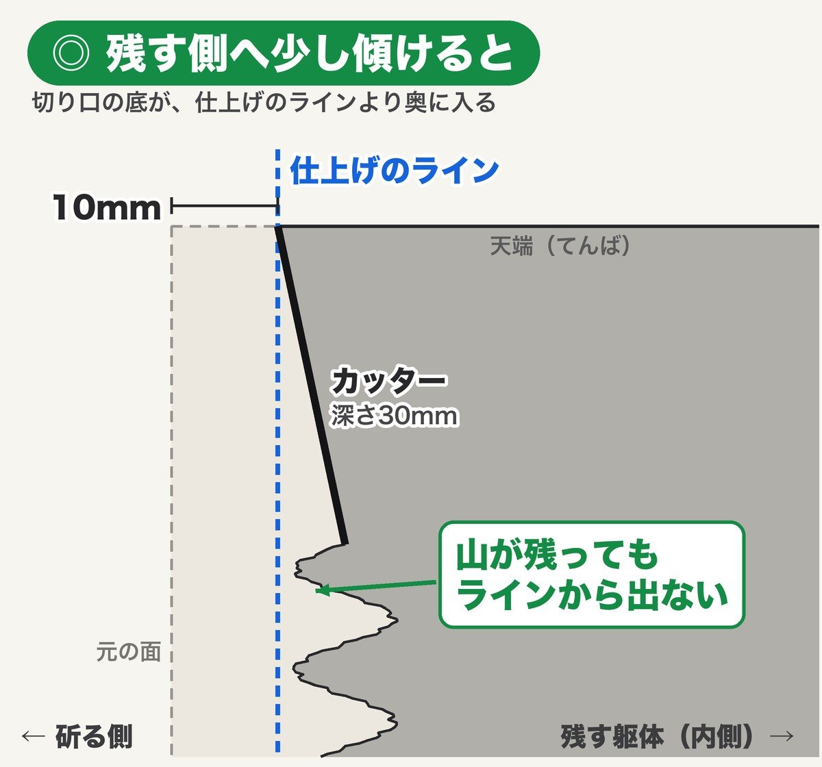 刃を残す躯体側へ少し傾けた場合の断面図。切り口の底が仕上げのラインより奥に入り、山が残ってもラインから出ない
