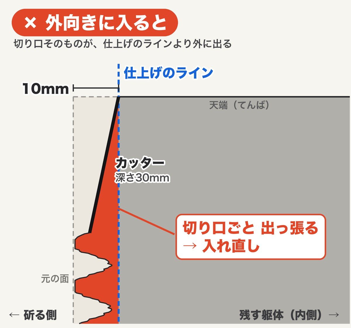 刃が外向きに入った場合の断面図。切り口そのものが仕上げのラインより外に出る