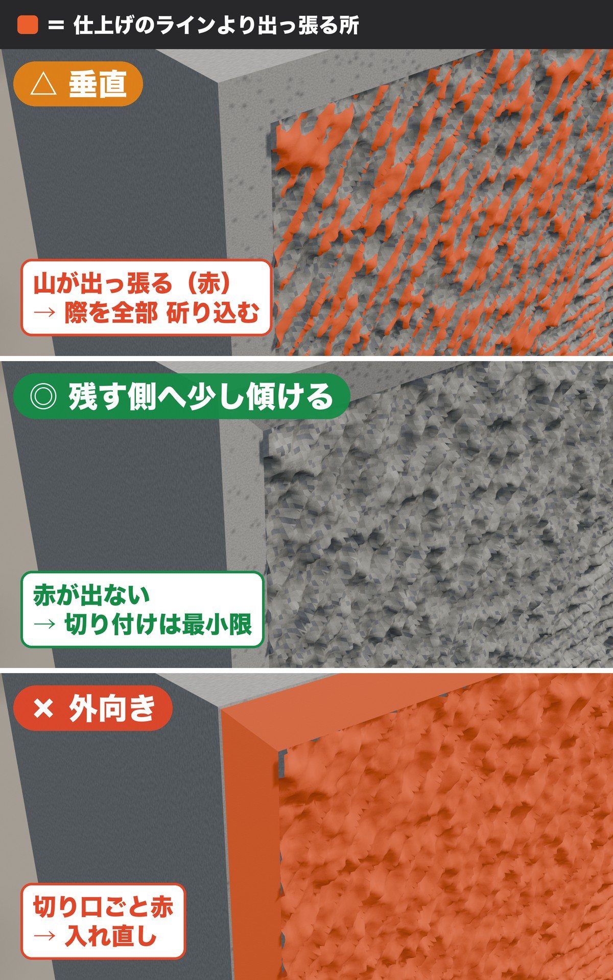 垂直・残す側へ傾ける・外向きの3パターンを同じ模型で比べた図。赤が仕上げのラインより出っ張る所