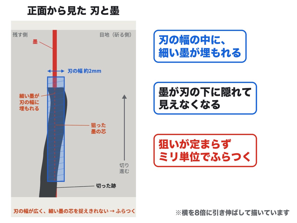 正面から見た刃と墨の図。刃の幅の中に細い墨が埋もれて見えなくなり、狙いが定まらずふらつく