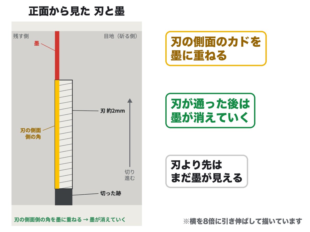 正面から見た刃と墨の図。刃の側面のカドを墨に重ね、刃が通った後は墨が消えていく