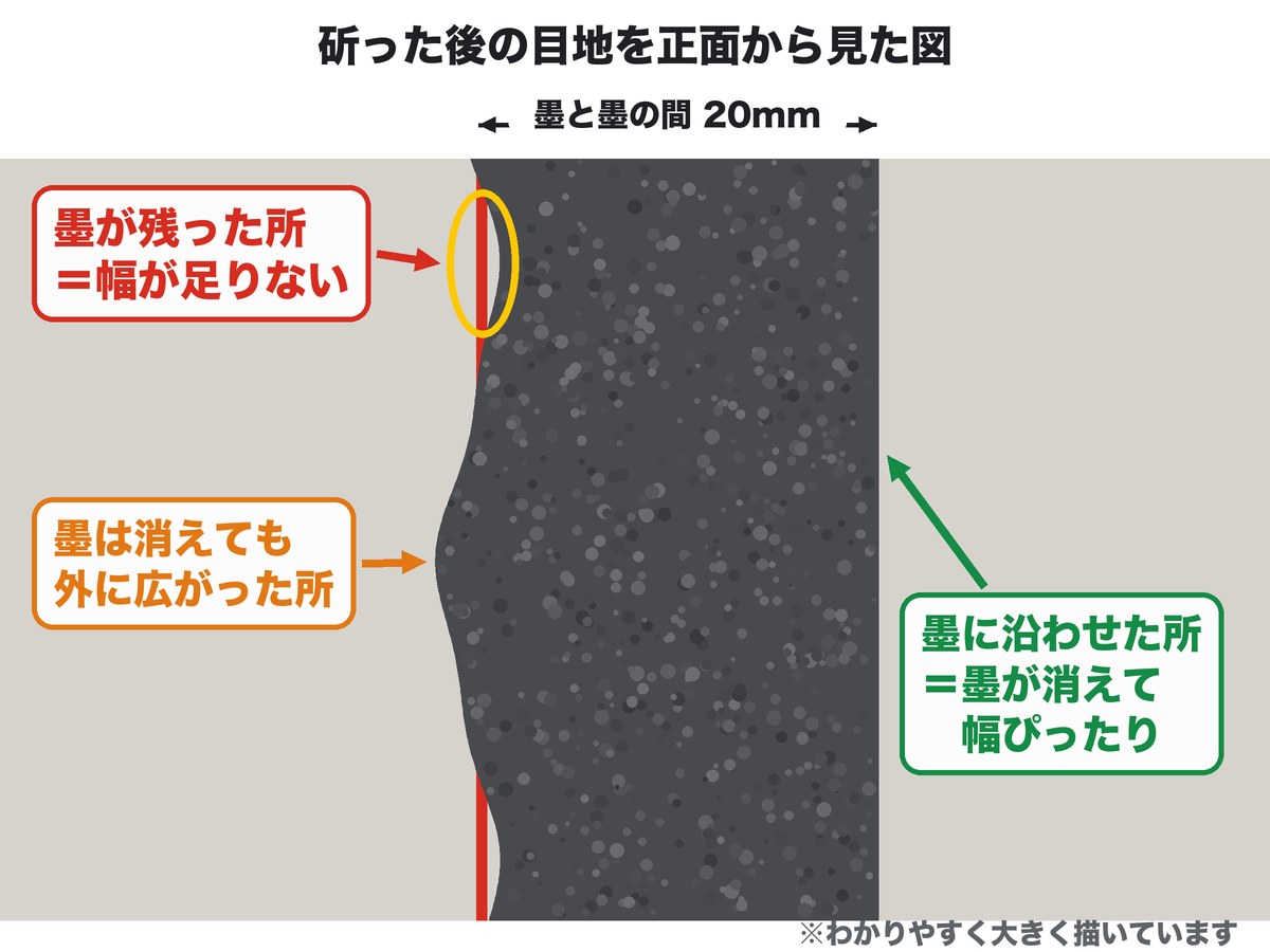斫った後の目地を正面から見た図。左の縁はふらついて、内側に寄った所は墨が残り、外に寄った所は広がっている。右の縁は墨に沿わせて真っすぐで、墨が消えて幅ぴったり