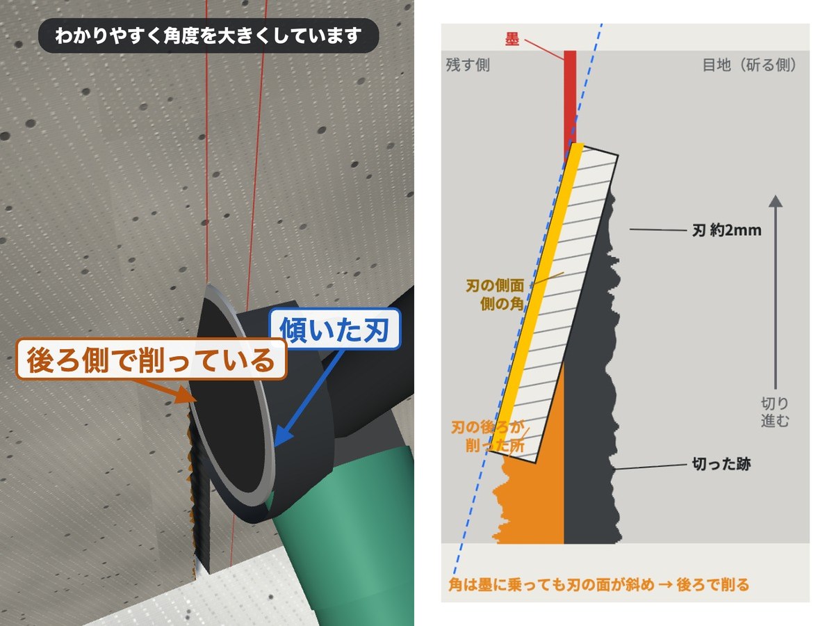 刃の面が斜めになり、刃の後ろ側で残す側を削っている3D模型と正面の図